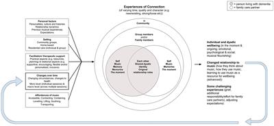 Learning to use music as a resource: the experiences of people with dementia and their family care partners participating in a home-based skill-sharing music intervention: a HOMESIDE sub-study